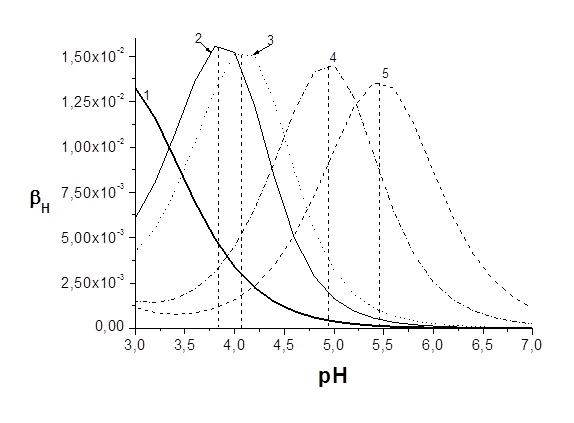 Buffer Capacity